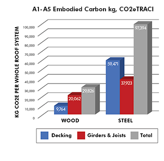 Embodied carbon in engineered wood roof system